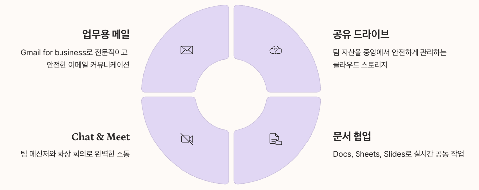 Google Workspace 핵심 정리 요약 인포그래픽 이미지