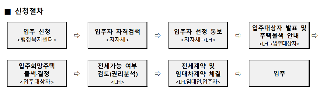 신청절차
