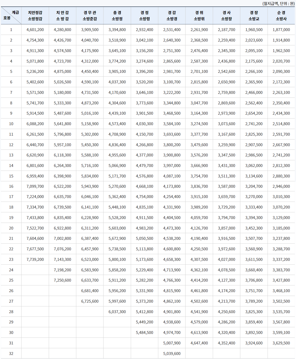 2024-소방공무원-봉급표