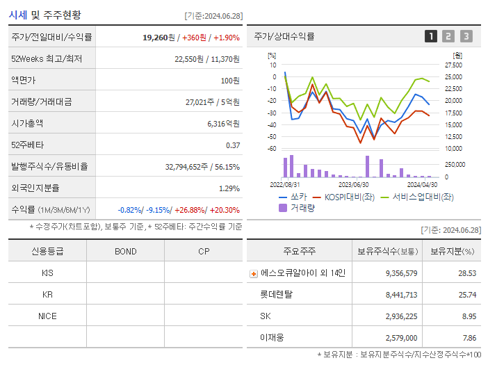 쏘카_기업개요