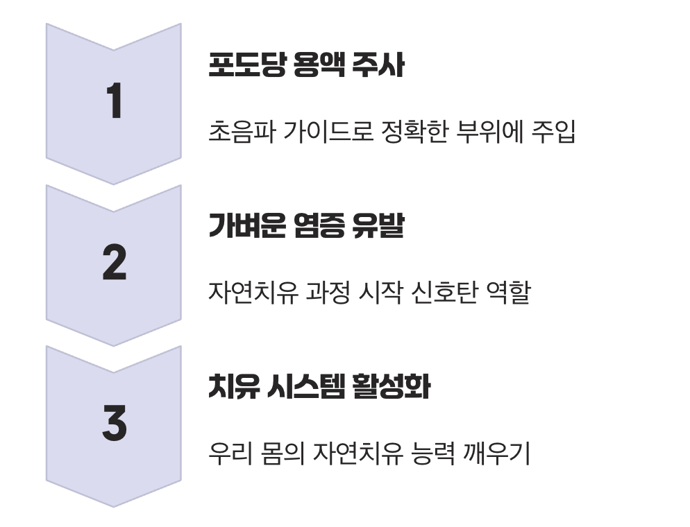염증을 '일으켜서' 치료하는 역발상