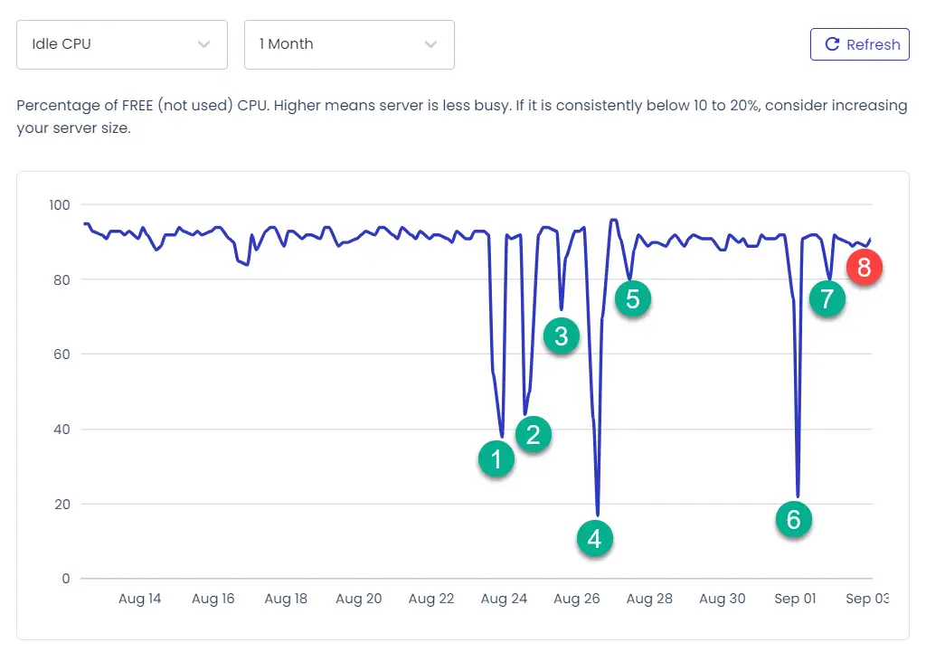 디도스 (DDoS) 공격을 당하는 경우 트래픽 문제