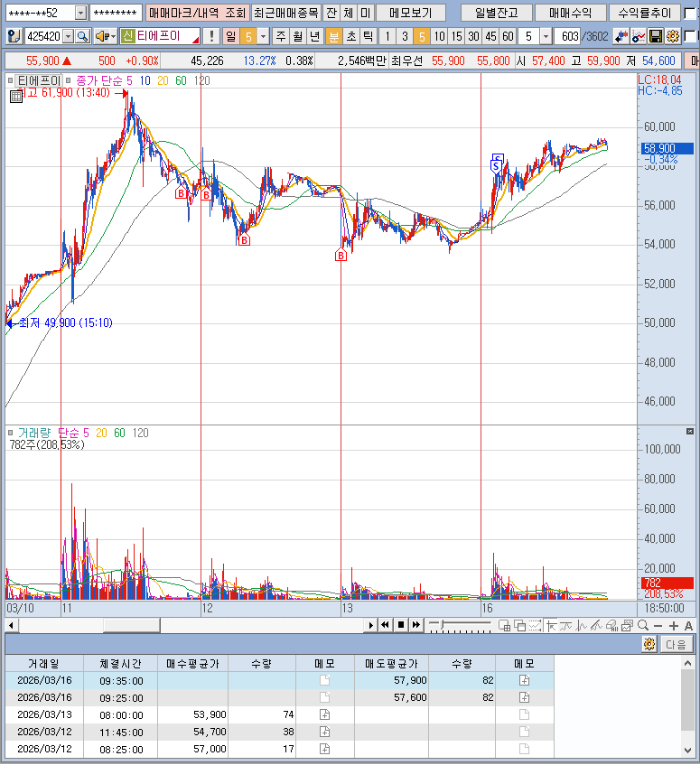 3월16일 티에프이 분봉