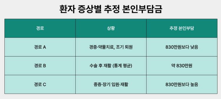 뇌출혈 증상별 추정 본인부담금