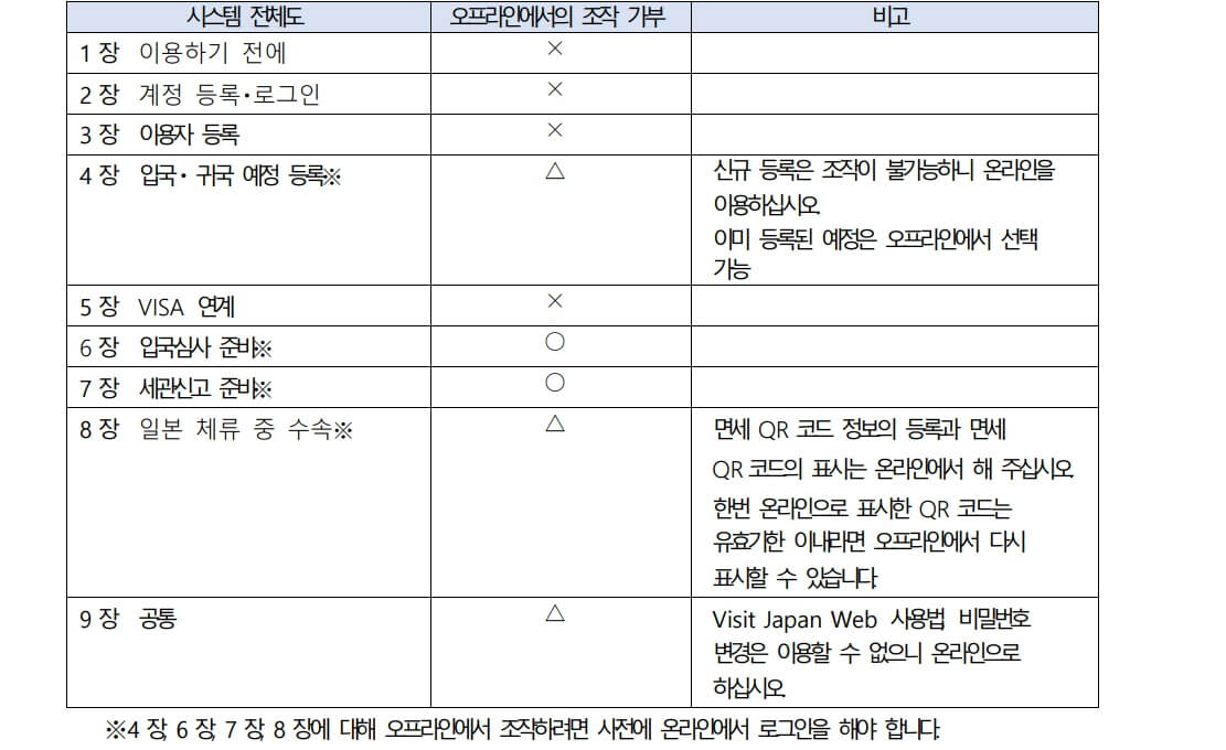 오프라인 사용
