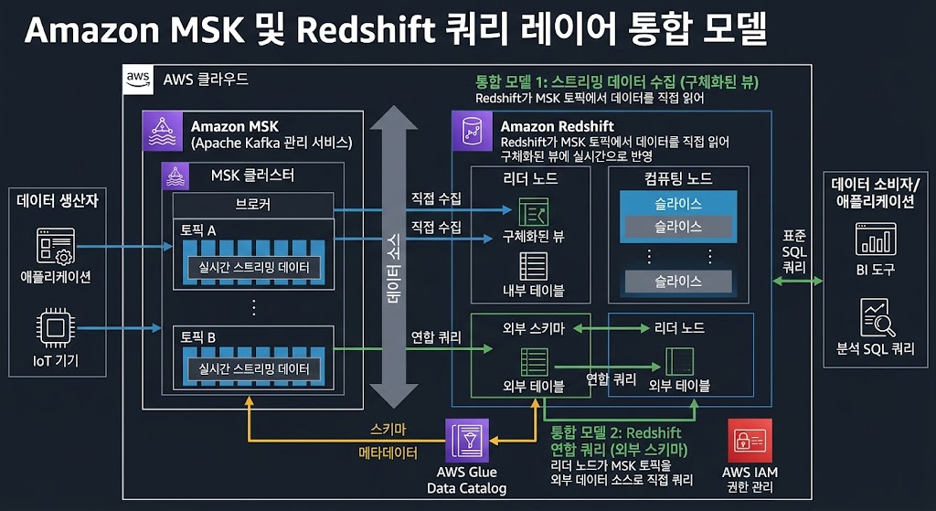 Amazon MSK 대용량 스트림 데이터 유입을 제어하고 초고속 대량 병렬 처리로 데이터를 동적 연산하는 3D 클레이메이션 데이터 흐름 아키텍처