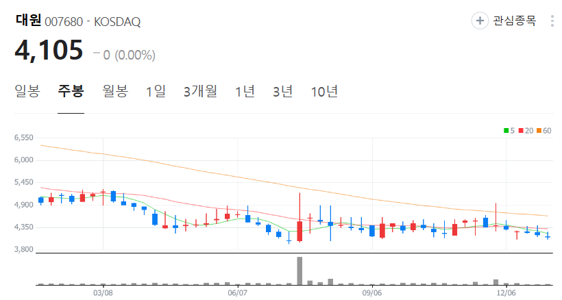 대원-주가-주봉