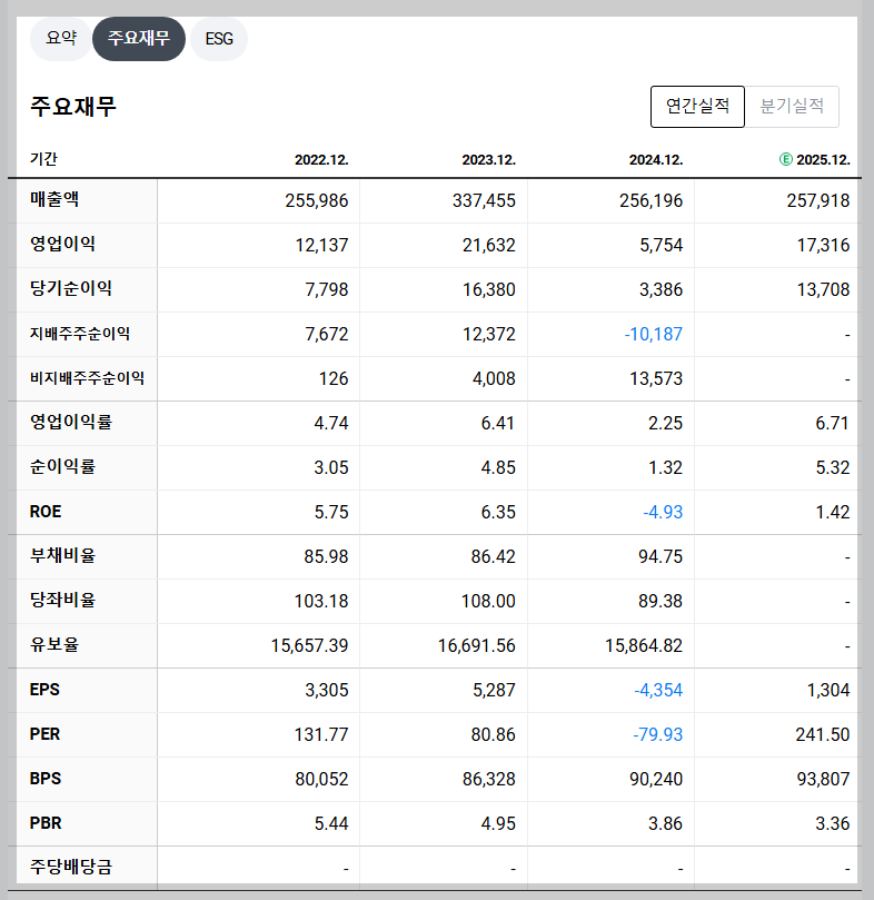 LG에너지솔루션 재무 지표
