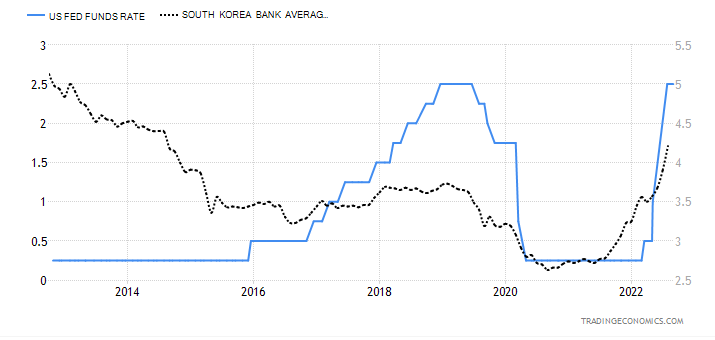 미국금리 인하와 한국금리 인하 추이