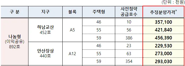 뉴홈 3차 9월 사전청약 추정 가격 표