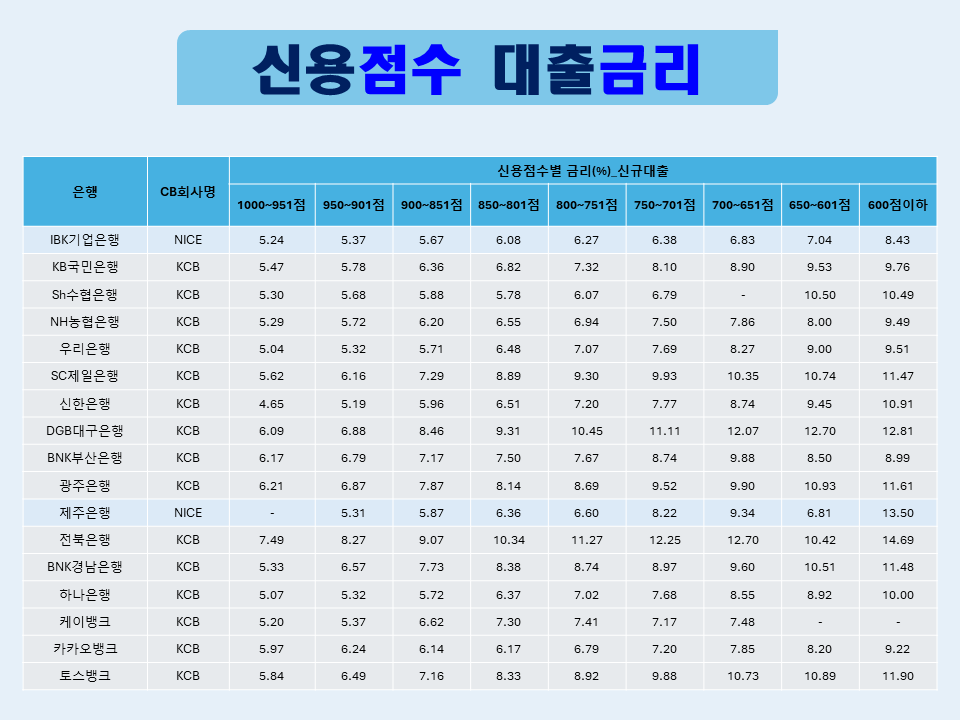 신용점수와 대출금리