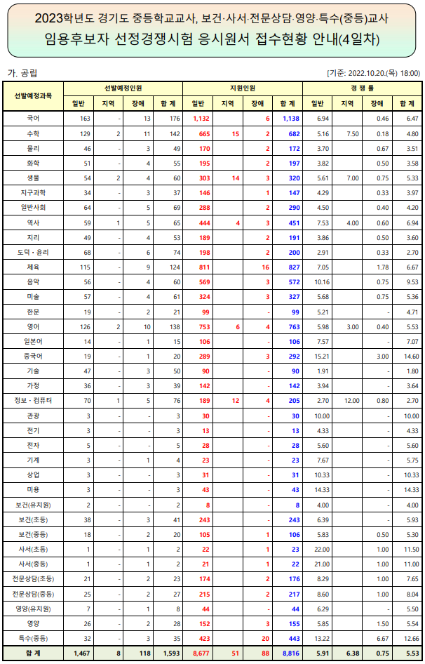 2023년 중등임용고시 전국 티오 경기도