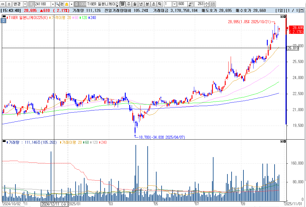 TIGER 일본니케이225 ETF 차트