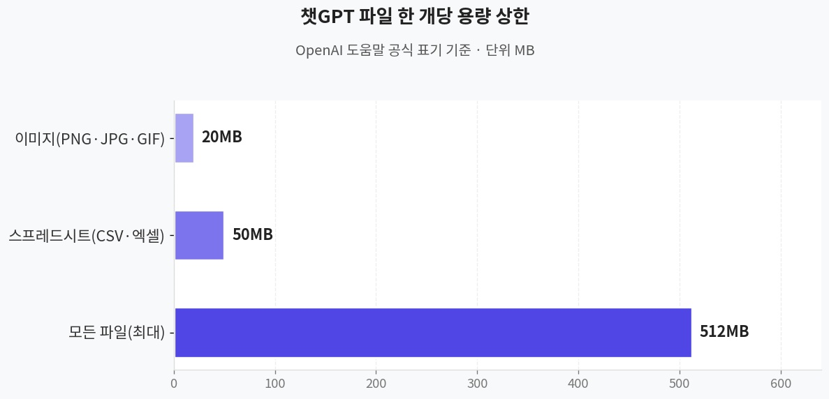 챗GPT 파일 종류별 한 개당 용량 상한