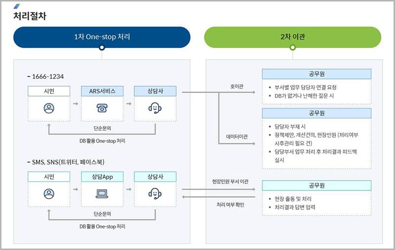 안산시 민원 콜센터 안내