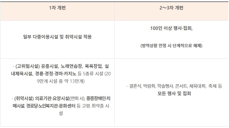 위드코로나 접종증명 음성확인제 적용 분야
