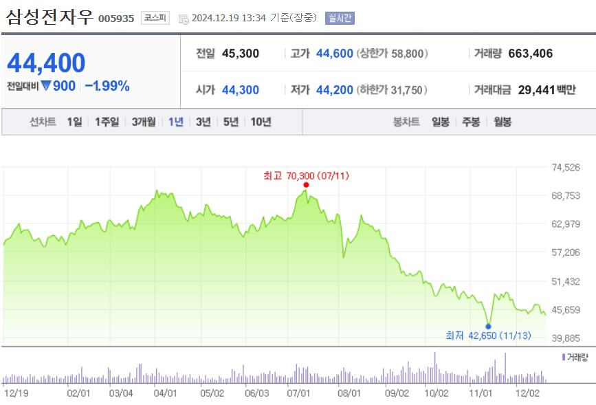 삼성전자우 주가