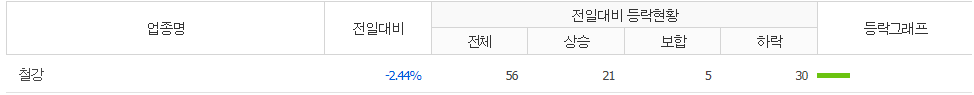 업종 철강 전일대비 등락율