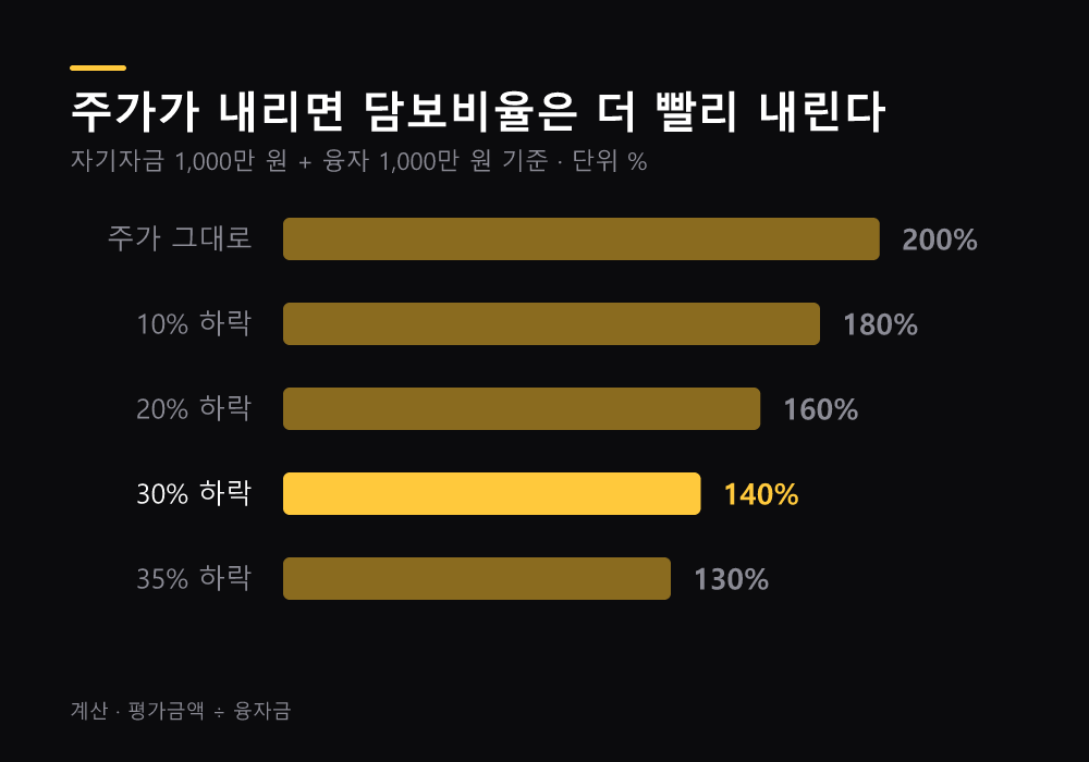 신용융자 담보유지비율과 반대매매 기준 요약