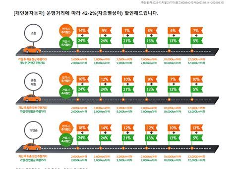 자동차보험마일리지특약