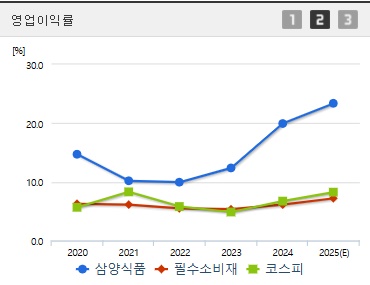 삼양식품 주가 영업이익 (0517)