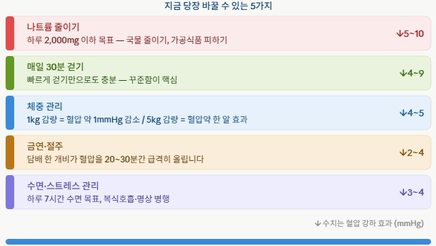 고혈압 전단계 - 당장 바꿔야 할 5가지