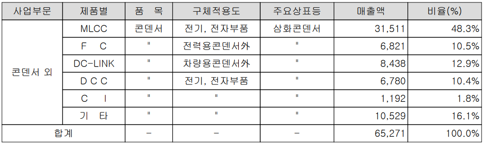 삼화콘덴서 - 주요 사업 부문 및 제품 현황(2023년 1분기)