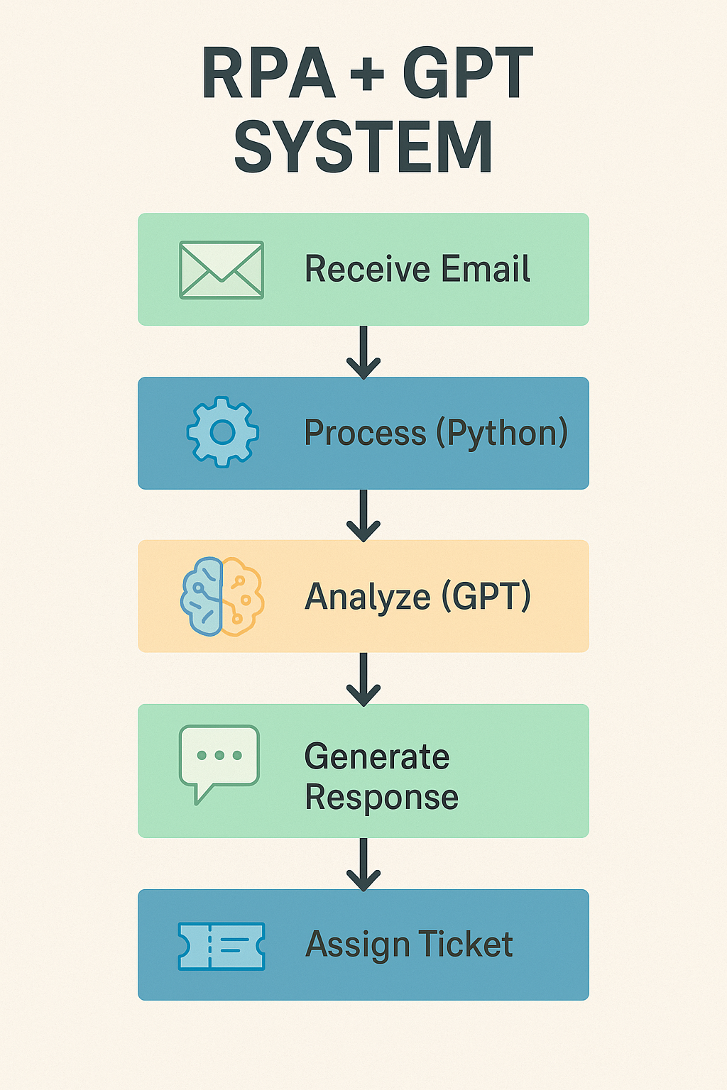 RPA+GPT 시스템 구조도