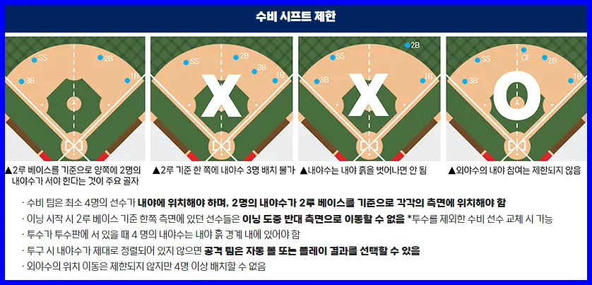 수비 시프트 제한