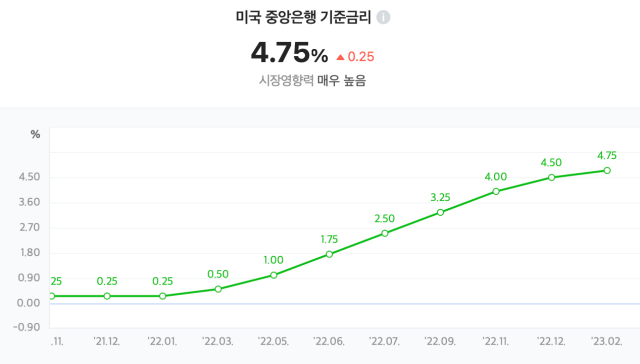 2022년 한해 동안 미국 기준금리는 0.25%에서 4.5%로 급상승한다.