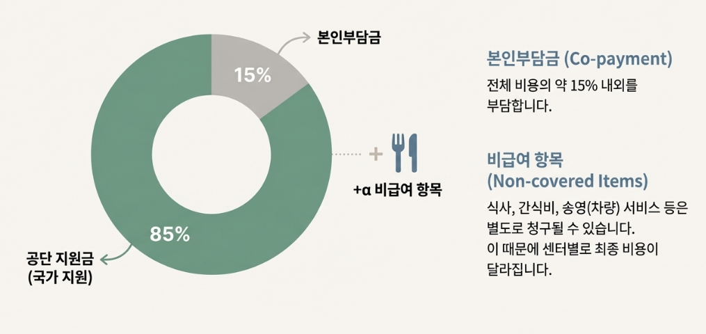 강릉시 주간보호센터 비용 구조 인포그래픽