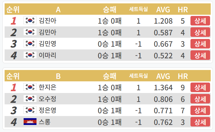 LPBA 월드챔피언십 32강 1일차 A조 경기결과