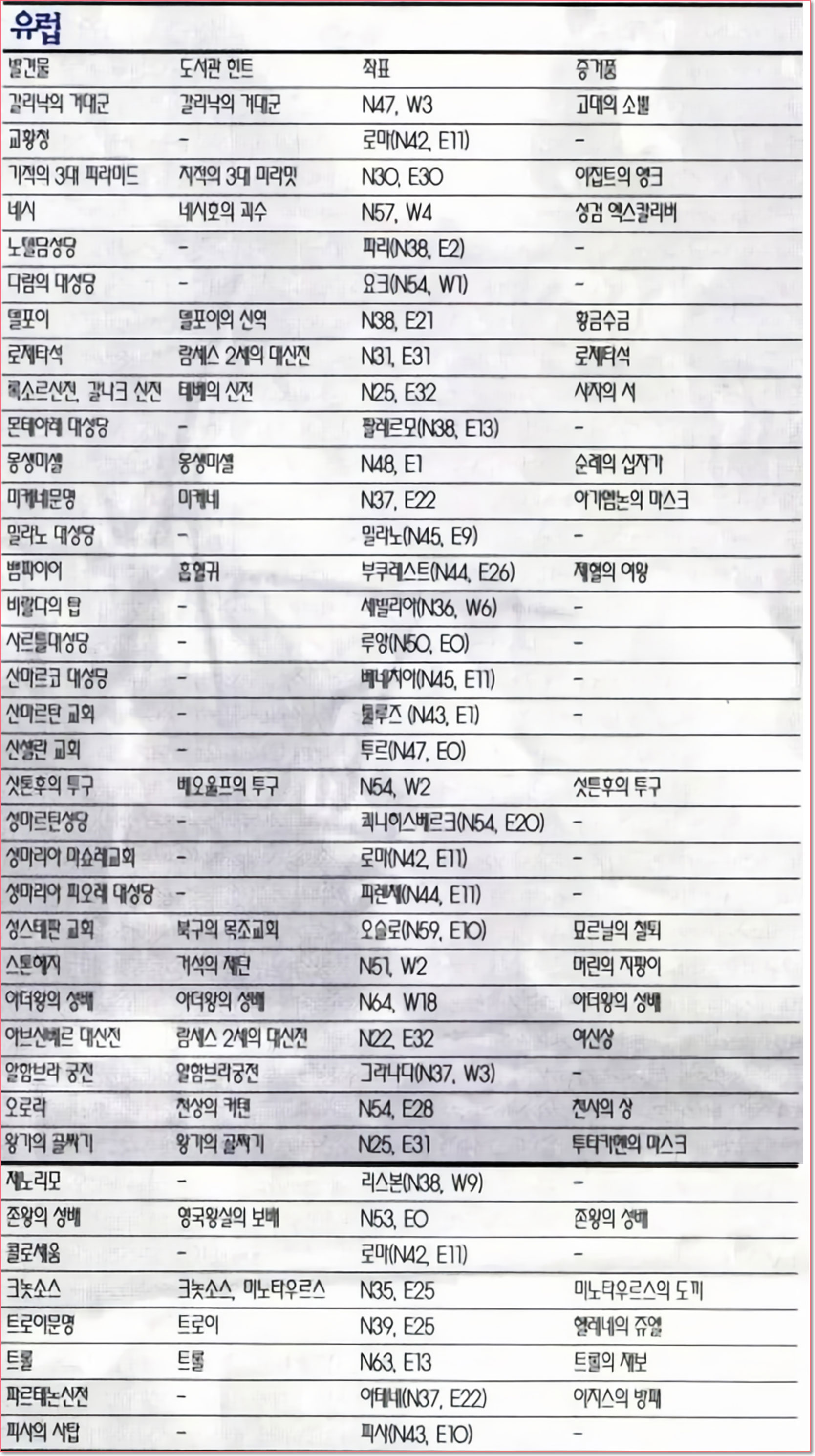 유럽 발견물 좌표