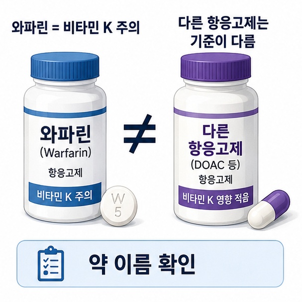 와파린은 비타민 K 섭취에 주의해야 하지만 다른 항응고제는 식사 기준이 다를 수 있음을 설명한 이미지