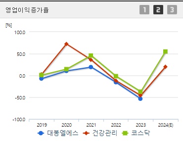대봉엘에스 주가 전망 영업이익증가율