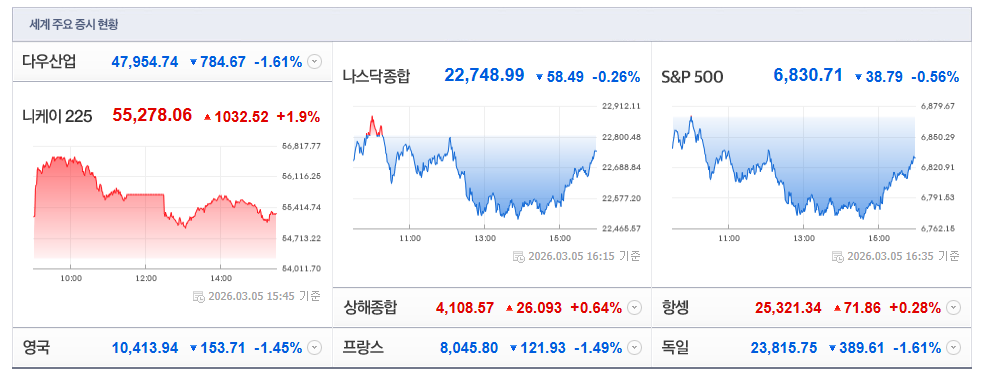 2026-03-05, 15시 45분, 주요국가증시현황 [이미지=네이버 Pay 증권 제공]