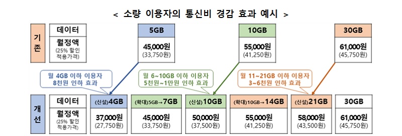 첫 3만원대 5G요금제 나온다