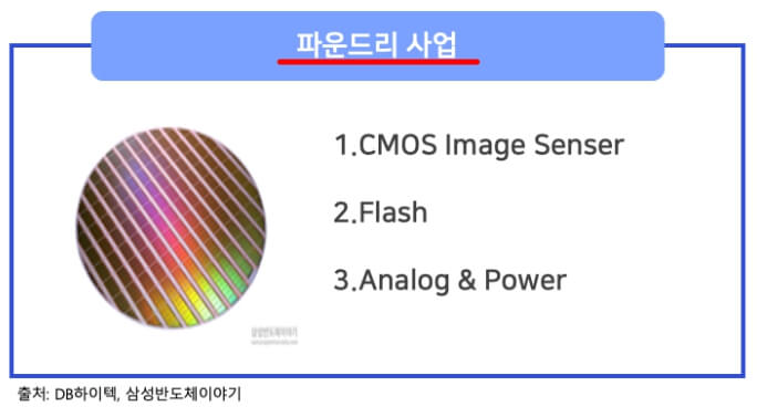 파운드리 사업의 3가지 분류