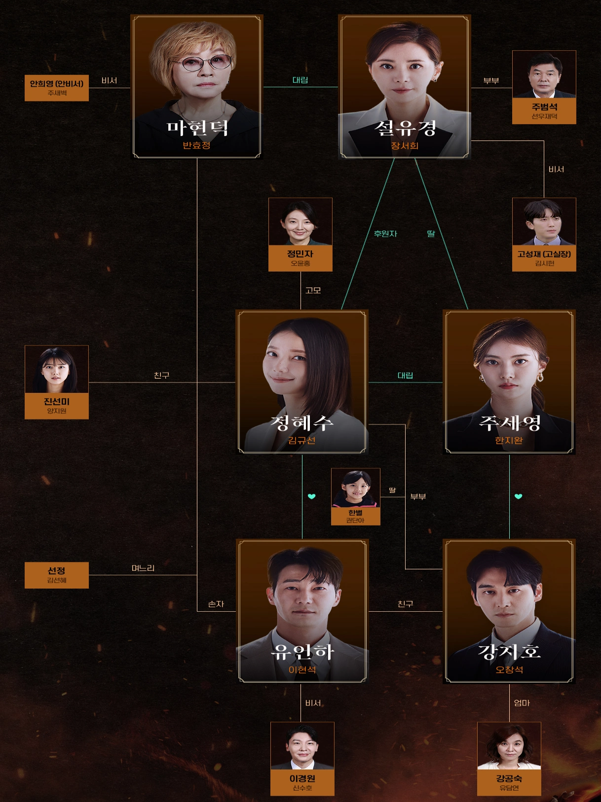 마녀의 게임 인물관계도