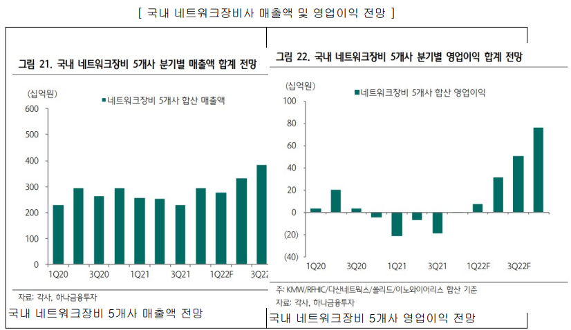 국내 네트워크장비 5개사 분기별 매출액