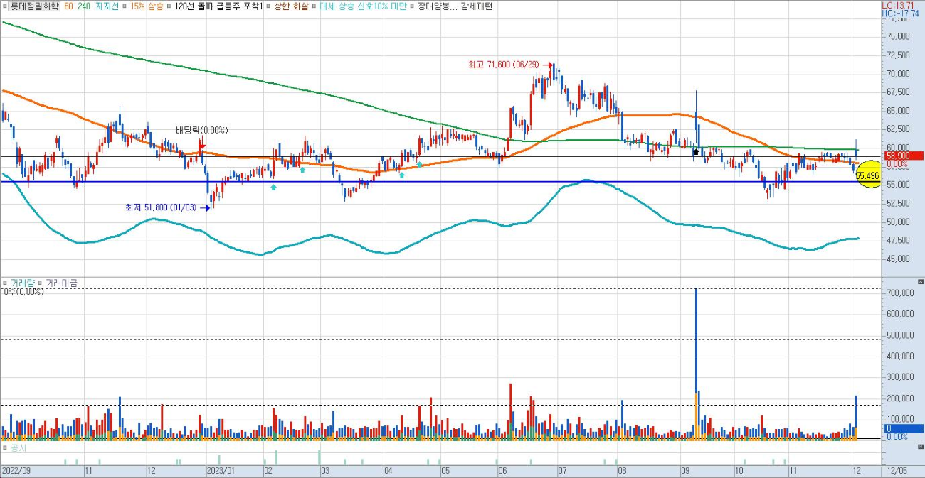 롯데정밀화학-일봉-차트