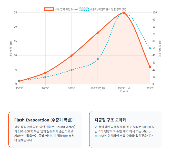 로스팅-1차-크랙-내부-압력-수증기-폭발-Flash-Evaporation/ 로스트 프로 / Roast Pro