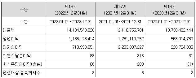 모니터랩 재무정보