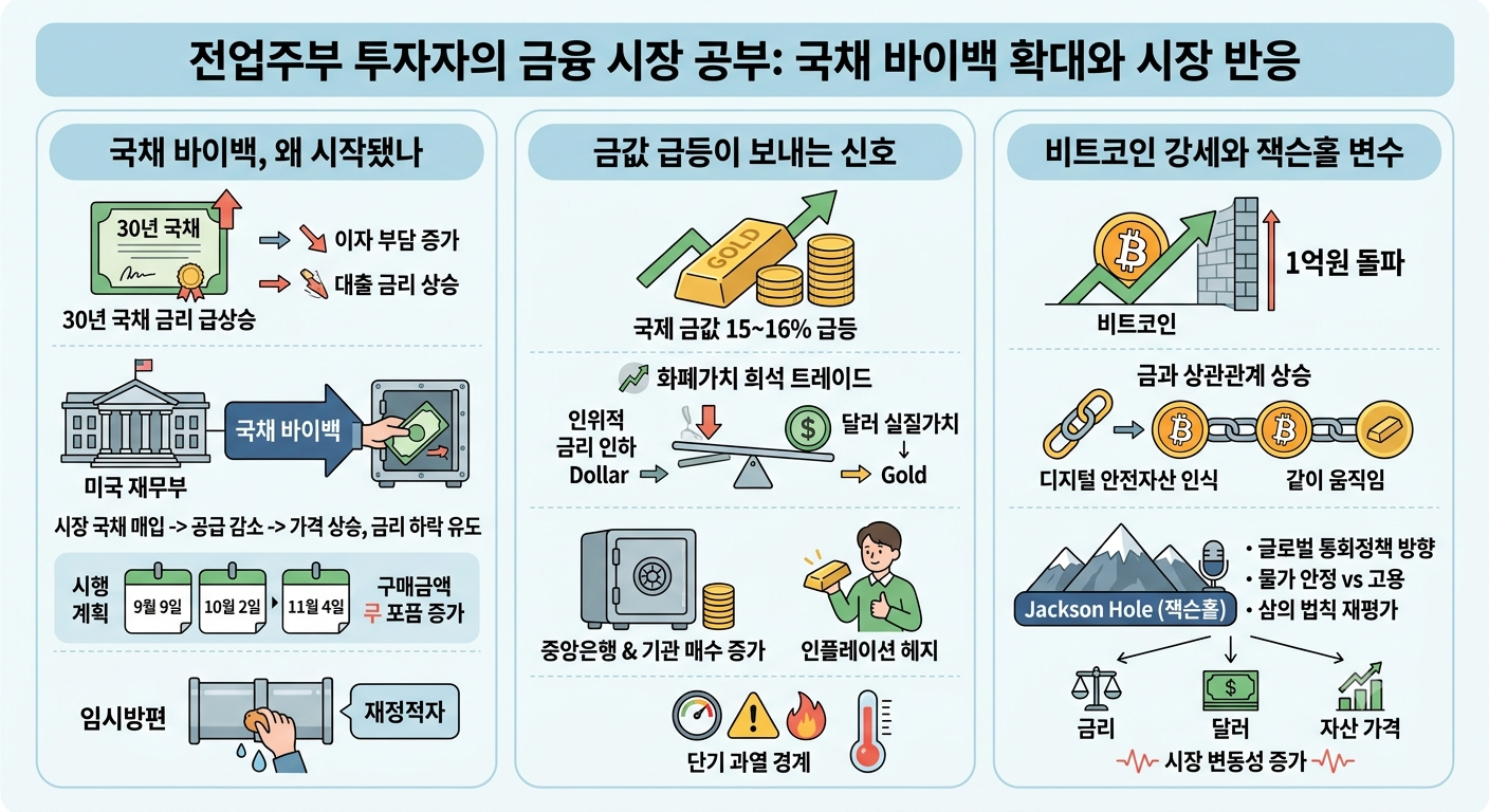 국채 바이백 (임시방편, 금값 급등, 잭슨홀)