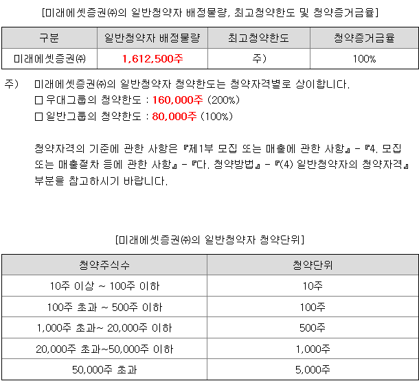 미래에셋비전스팩6호 균등 배정