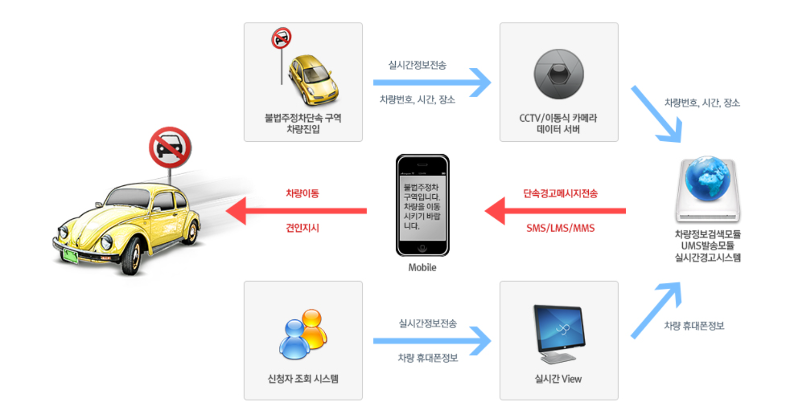주차단속 알림 서비스 신청