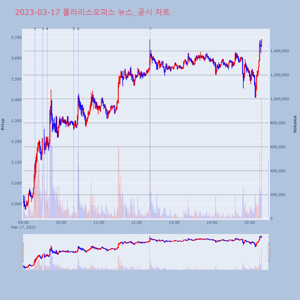 폴라리스오피스_뉴스공시차트