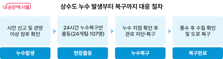 서울 상수도 누수 신고하면 3만 원｜신고 방법과 포상 조건