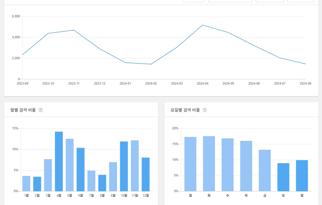 검색비율-그래프
