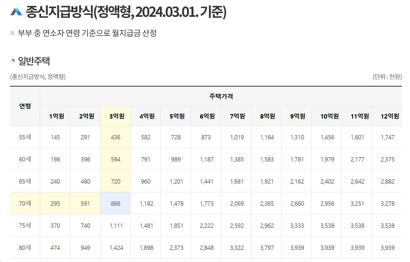 주택연금의 종신지급방식의 예시 표
